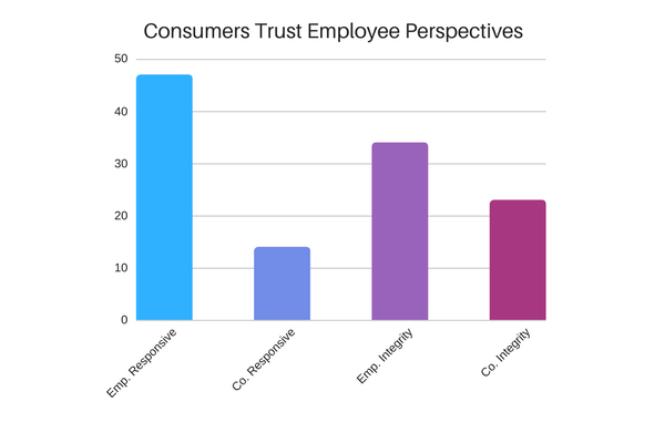 Consumer Trust Employee Perspectives