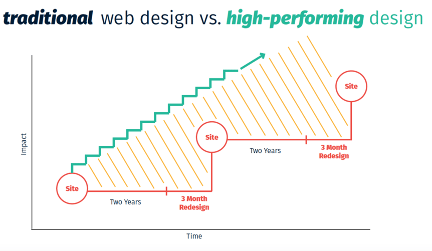 growth driven design process