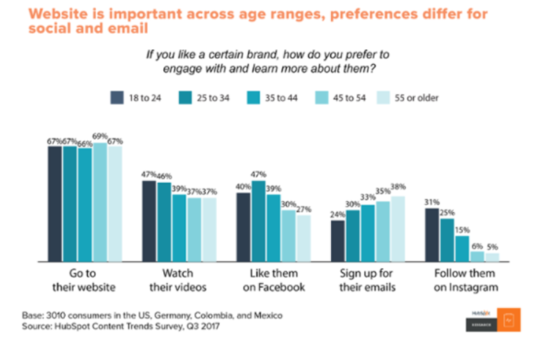 Website preference research