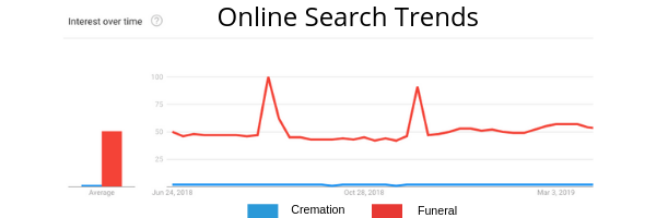 Trends in cremation and funeral search