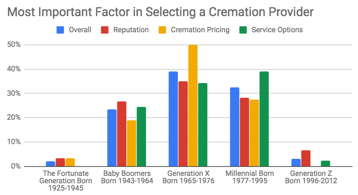 cremation preferences survey